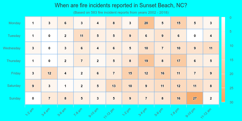 When are fire incidents reported in Sunset Beach, NC?