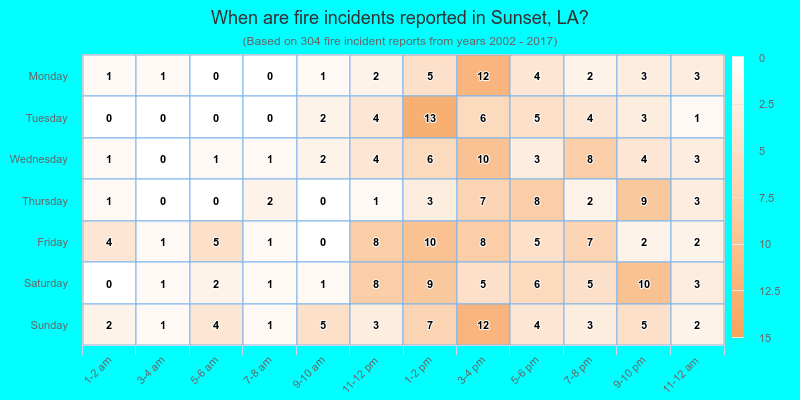 When are fire incidents reported in Sunset, LA?