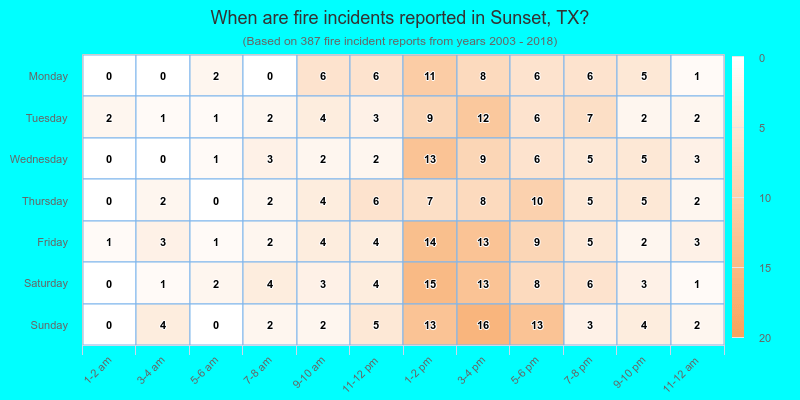 When are fire incidents reported in Sunset, TX?