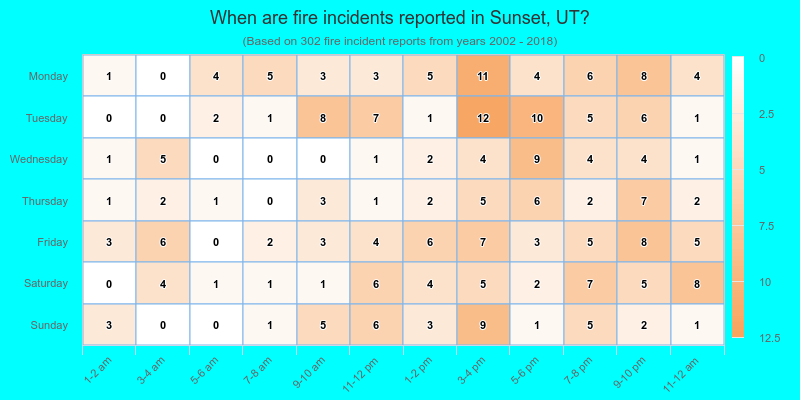 When are fire incidents reported in Sunset, UT?