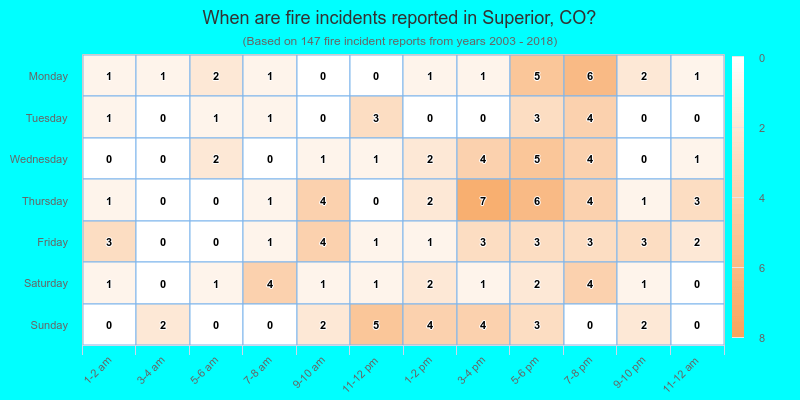 When are fire incidents reported in Superior, CO?