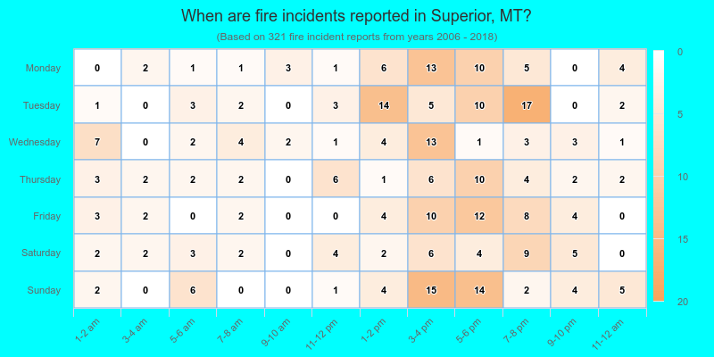 When are fire incidents reported in Superior, MT?