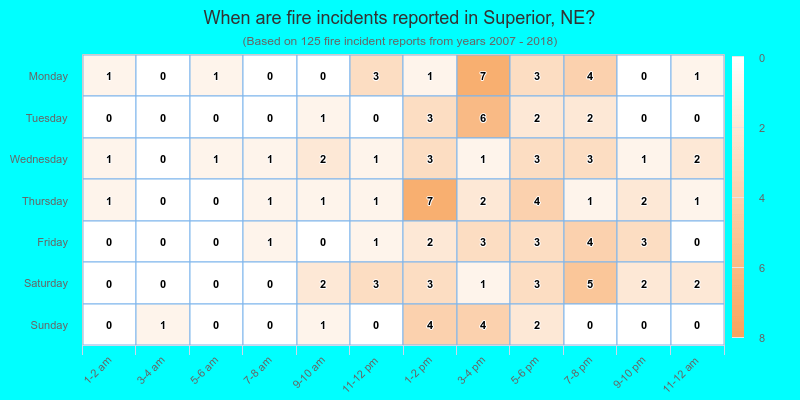 When are fire incidents reported in Superior, NE?