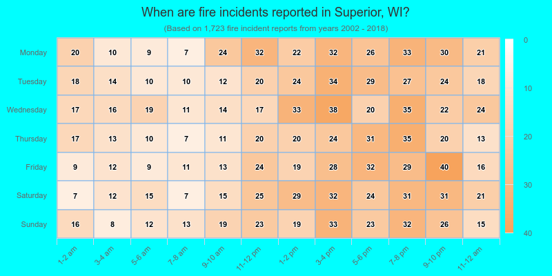 When are fire incidents reported in Superior, WI?