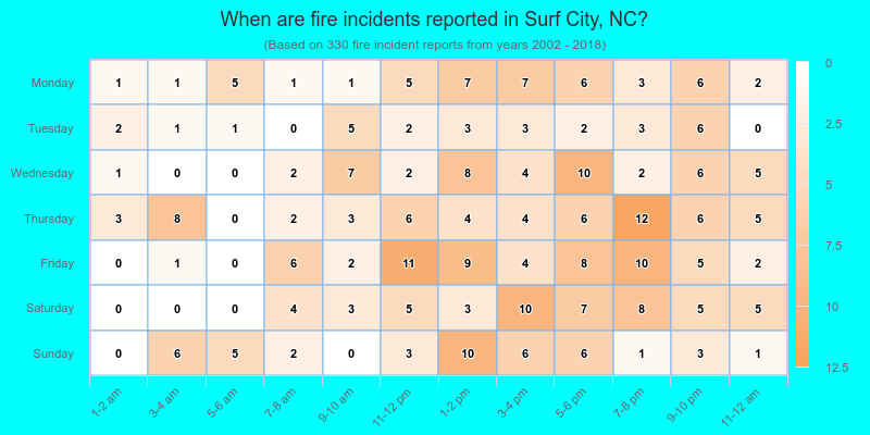 When are fire incidents reported in Surf City, NC?