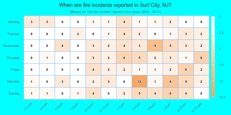 When are fire incidents reported in Surf City, NJ?