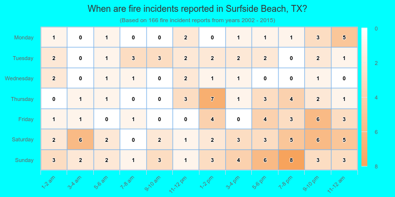 When are fire incidents reported in Surfside Beach, TX?