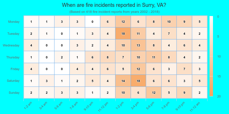 When are fire incidents reported in Surry, VA?