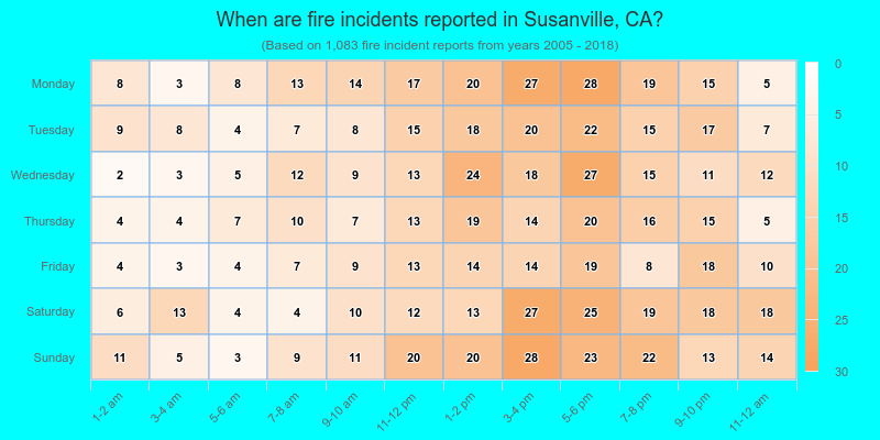 When are fire incidents reported in Susanville, CA?