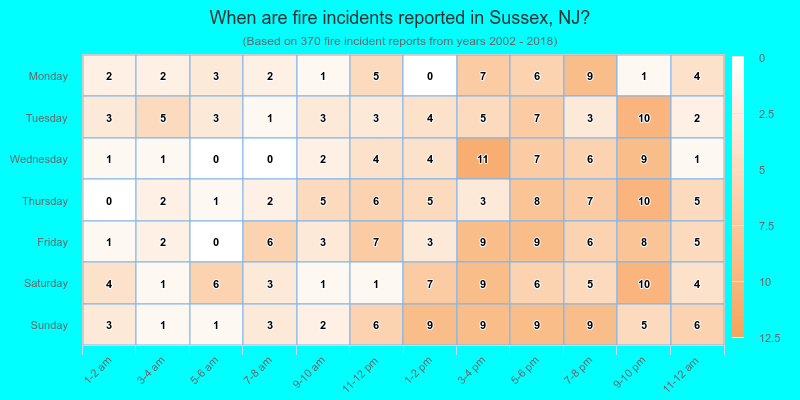 When are fire incidents reported in Sussex, NJ?