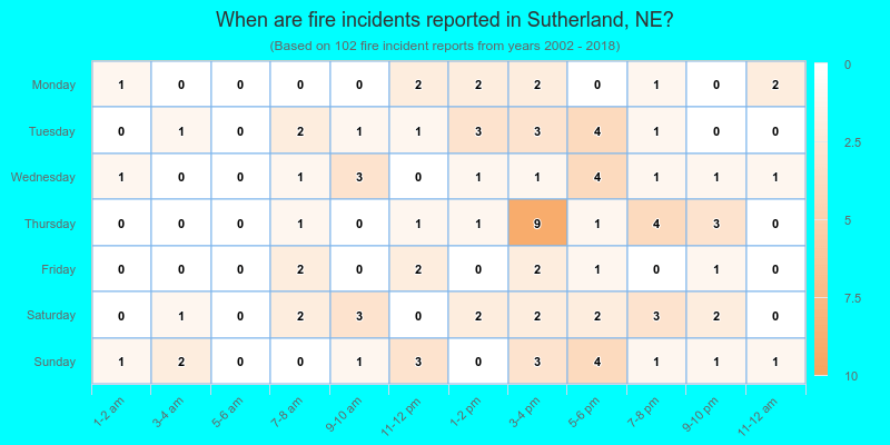 When are fire incidents reported in Sutherland, NE?