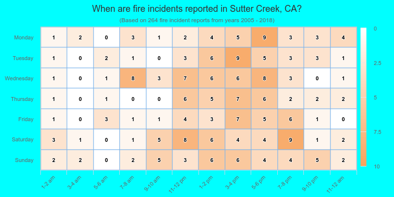 When are fire incidents reported in Sutter Creek, CA?