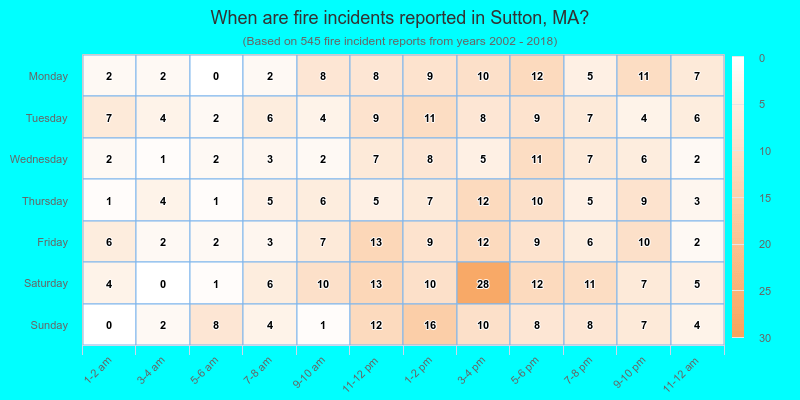 When are fire incidents reported in Sutton, MA?