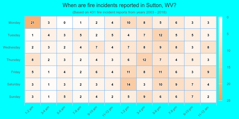 When are fire incidents reported in Sutton, WV?