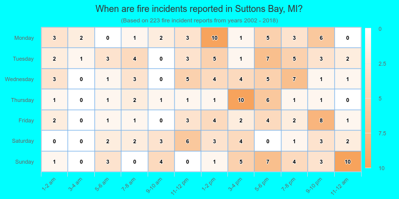When are fire incidents reported in Suttons Bay, MI?