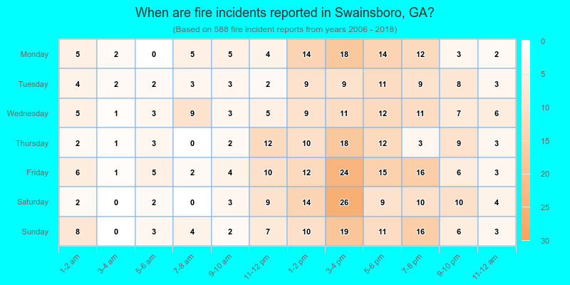When are fire incidents reported in Swainsboro, GA?
