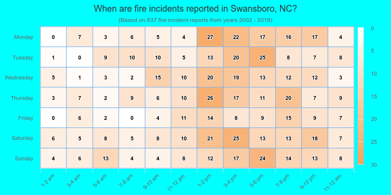 When are fire incidents reported in Swansboro, NC?