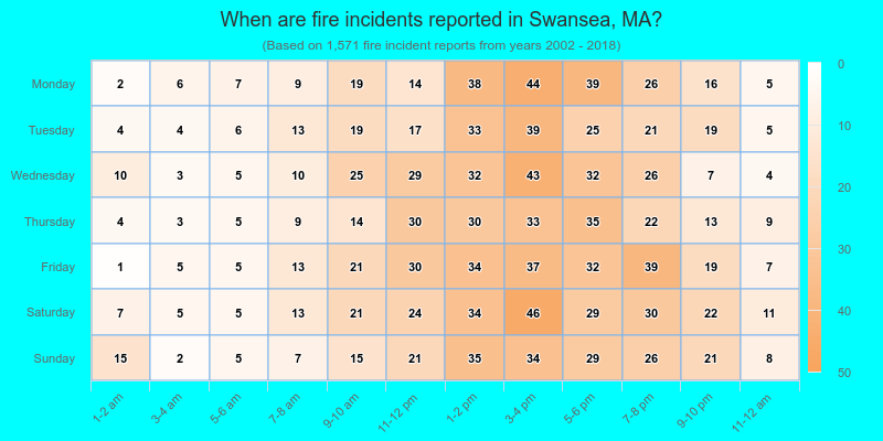 When are fire incidents reported in Swansea, MA?