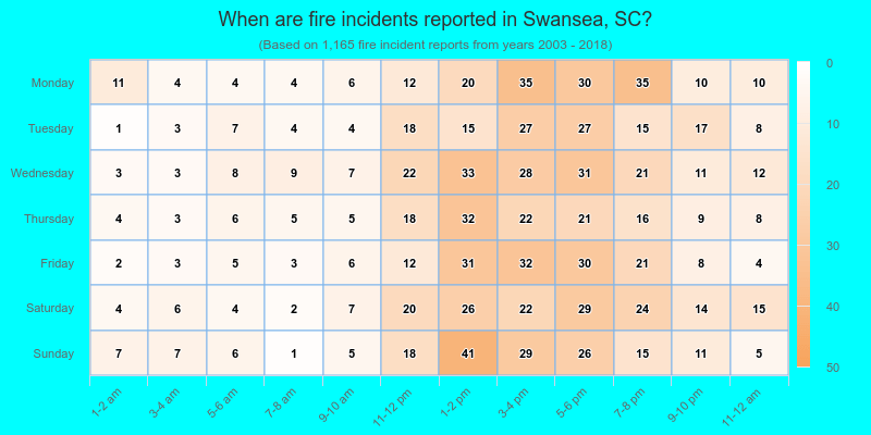 When are fire incidents reported in Swansea, SC?