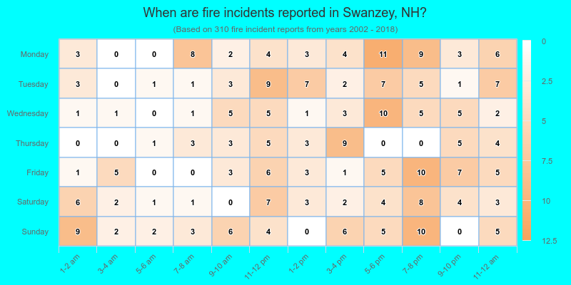 When are fire incidents reported in Swanzey, NH?