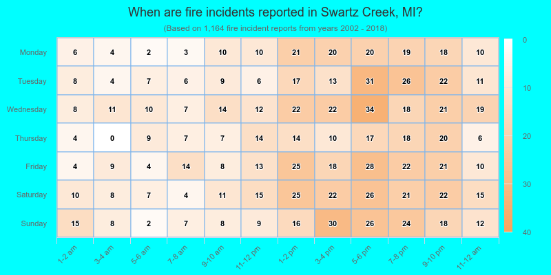 When are fire incidents reported in Swartz Creek, MI?