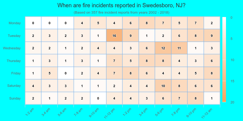 When are fire incidents reported in Swedesboro, NJ?