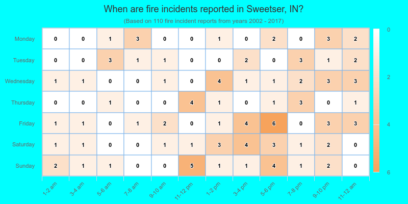 When are fire incidents reported in Sweetser, IN?