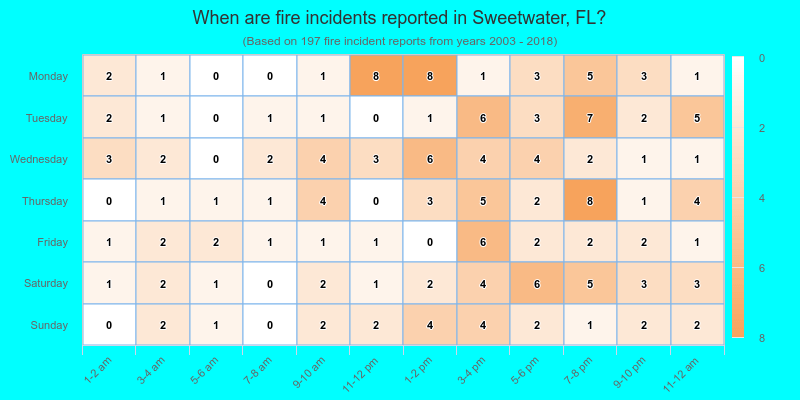 When are fire incidents reported in Sweetwater, FL?
