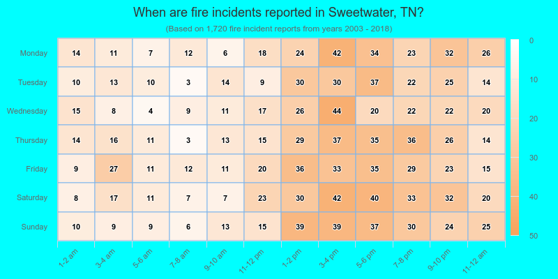 When are fire incidents reported in Sweetwater, TN?