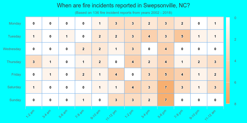 When are fire incidents reported in Swepsonville, NC?