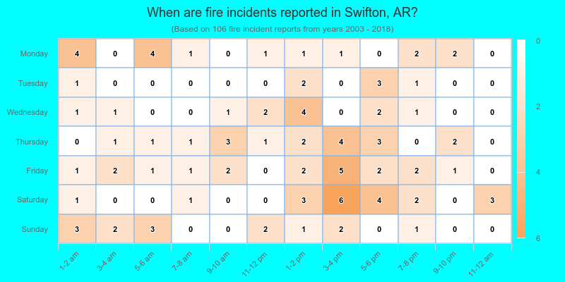 When are fire incidents reported in Swifton, AR?