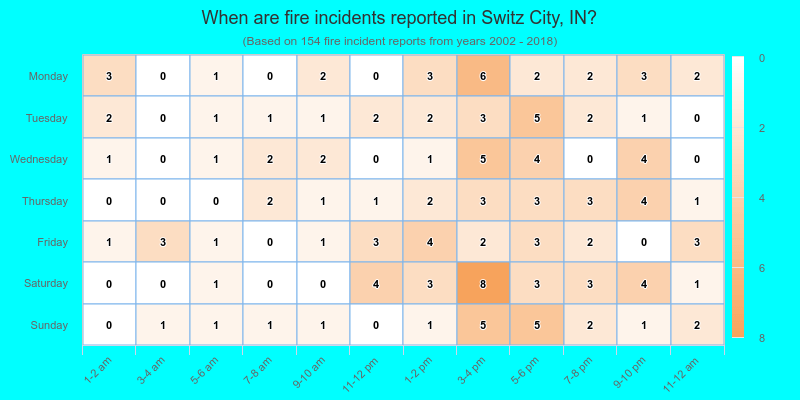 When are fire incidents reported in Switz City, IN?