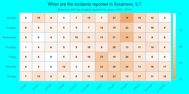 When are fire incidents reported in Sycamore, IL?