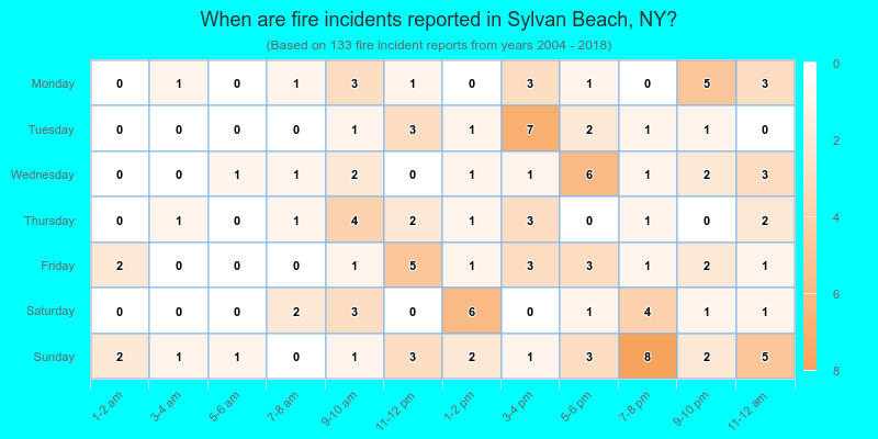 When are fire incidents reported in Sylvan Beach, NY?