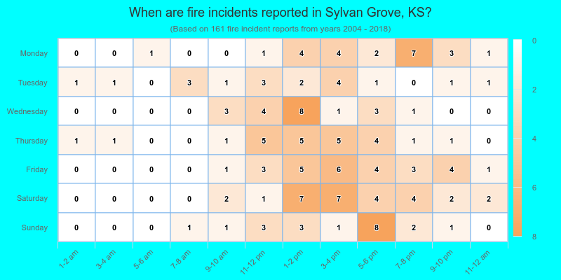 When are fire incidents reported in Sylvan Grove, KS?