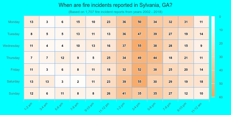 When are fire incidents reported in Sylvania, GA?