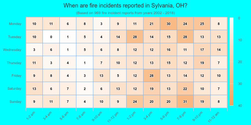 When are fire incidents reported in Sylvania, OH?