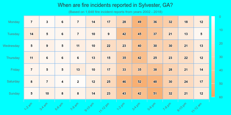 When are fire incidents reported in Sylvester, GA?