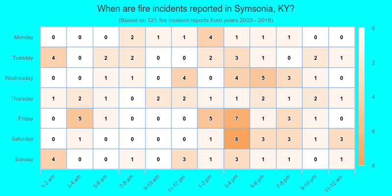 When are fire incidents reported in Symsonia, KY?