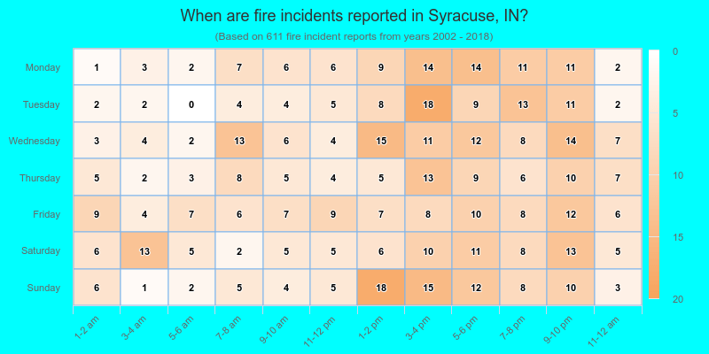When are fire incidents reported in Syracuse, IN?