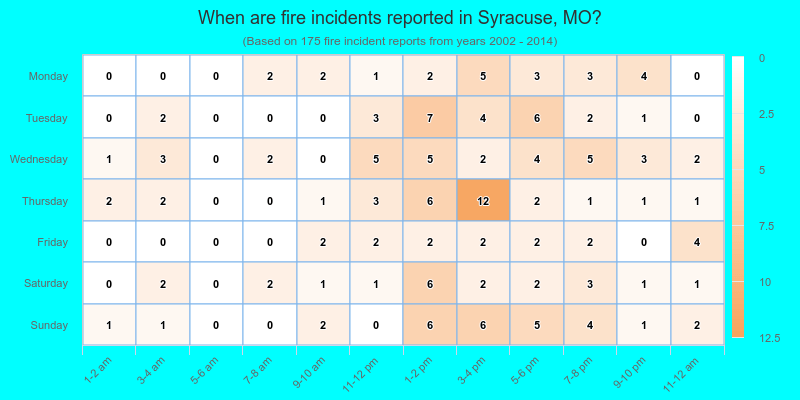When are fire incidents reported in Syracuse, MO?