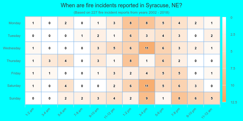 When are fire incidents reported in Syracuse, NE?