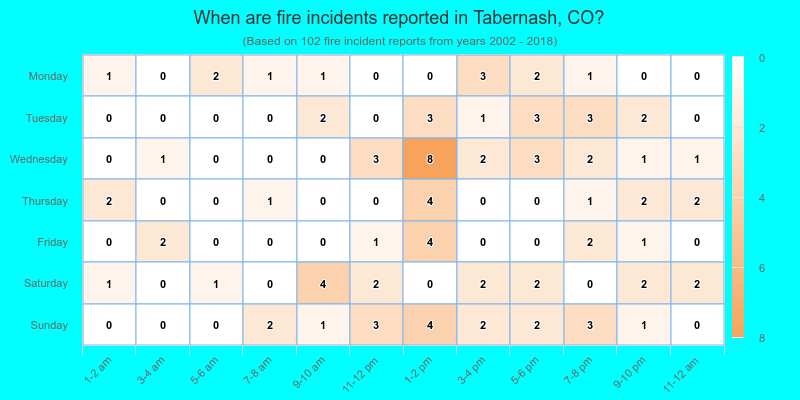 When are fire incidents reported in Tabernash, CO?
