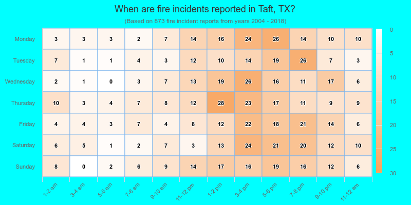 When are fire incidents reported in Taft, TX?