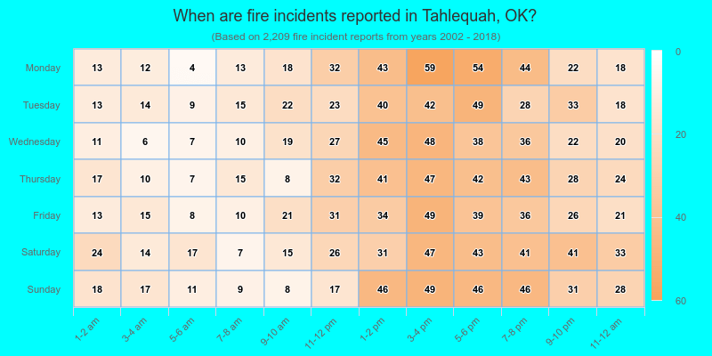 When are fire incidents reported in Tahlequah, OK?