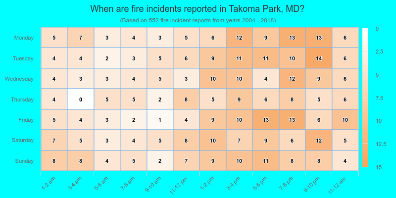 When are fire incidents reported in Takoma Park, MD?