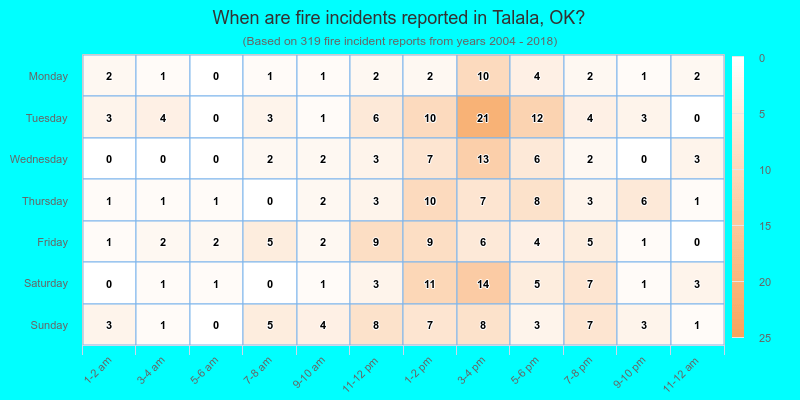 When are fire incidents reported in Talala, OK?