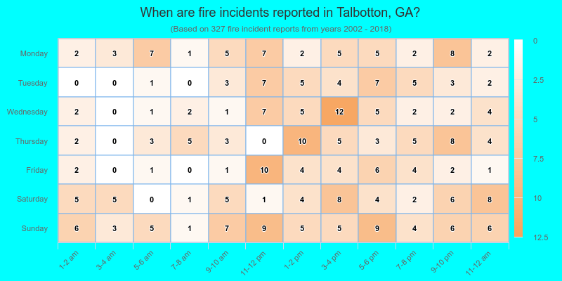 When are fire incidents reported in Talbotton, GA?