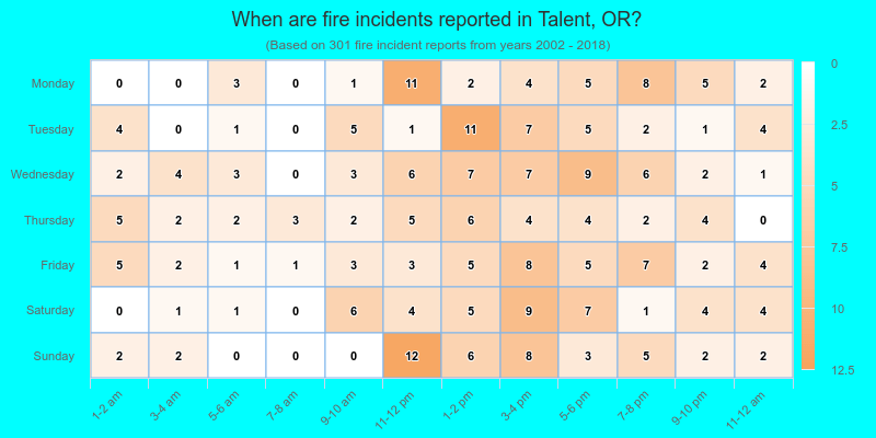 When are fire incidents reported in Talent, OR?