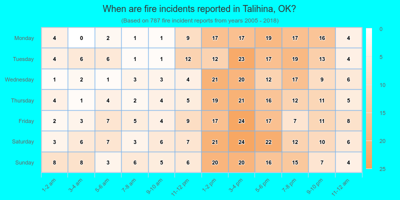 When are fire incidents reported in Talihina, OK?
